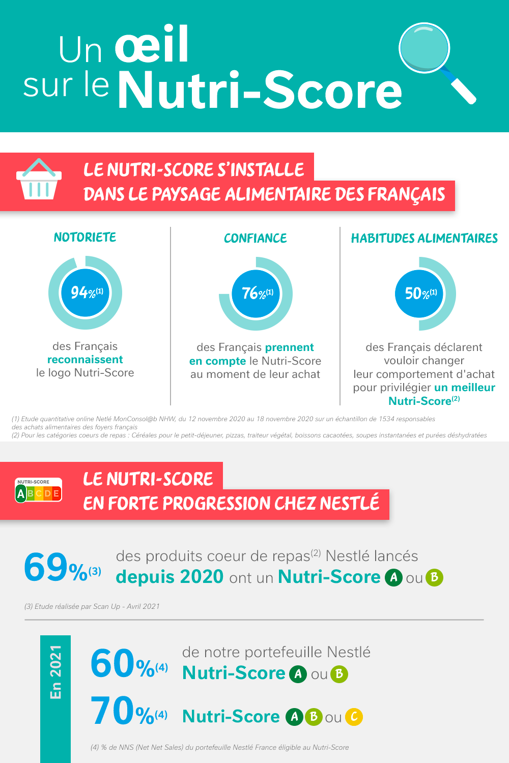 Nutrition Nestlé : Un œil sur le Nutri-Score