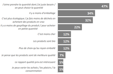 Raisons à la consommation en vrac