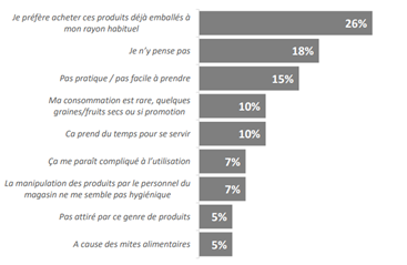 Freins à la consommation en vrac