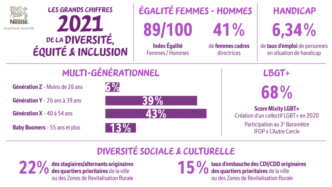 Nestlé, diversité et inclusion, résultat Mixity 2022